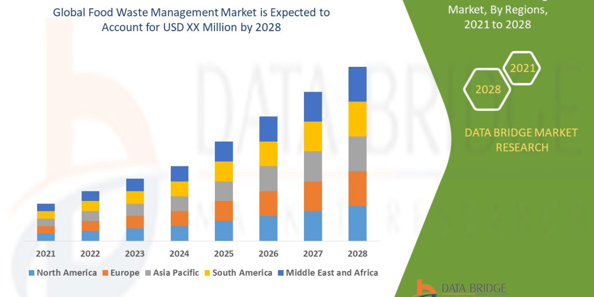 Food Waste Management Market Regional Trends, Regional Competitiveness, and Market Development