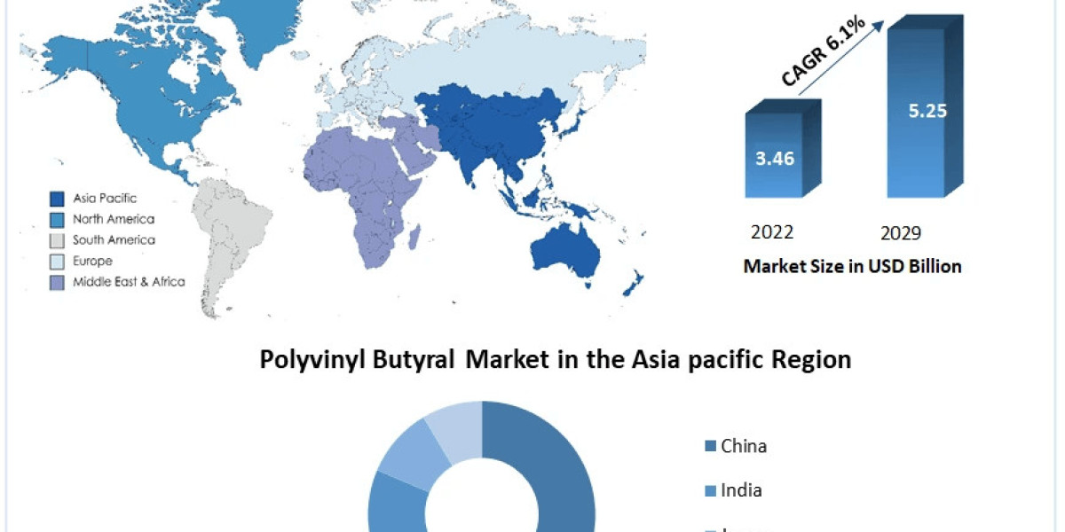 Polyvinyl Butyral Market Quantum Momentum: Market Drivers, Expansion Frontiers, and Magnitude | 2024-2030