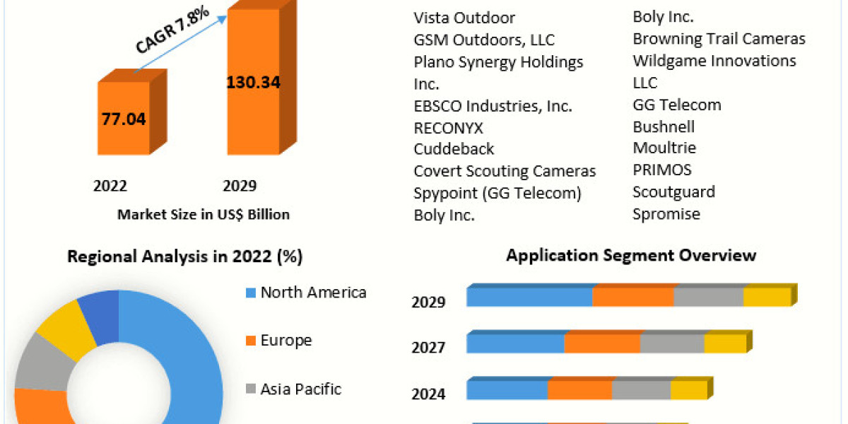 Trail Camera Market Future Horizons: Trends, Size, Share, and Growth in 2024-2030