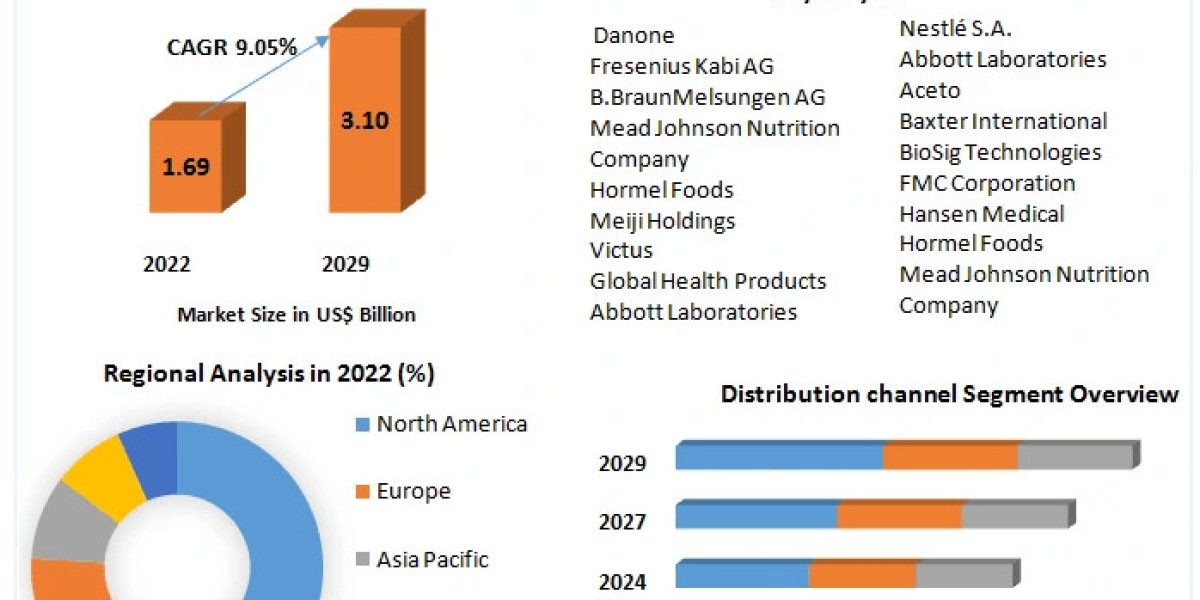 Oncology Nutrition Market Shaping Tomorrow: Market Drivers, Expansion Frontiers, and Magnitude | 2024-2030