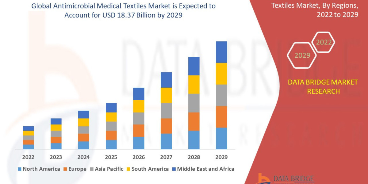 Antimicrobial Medical Textiles Market Size, Vendors, Application Insights, and Position Trends