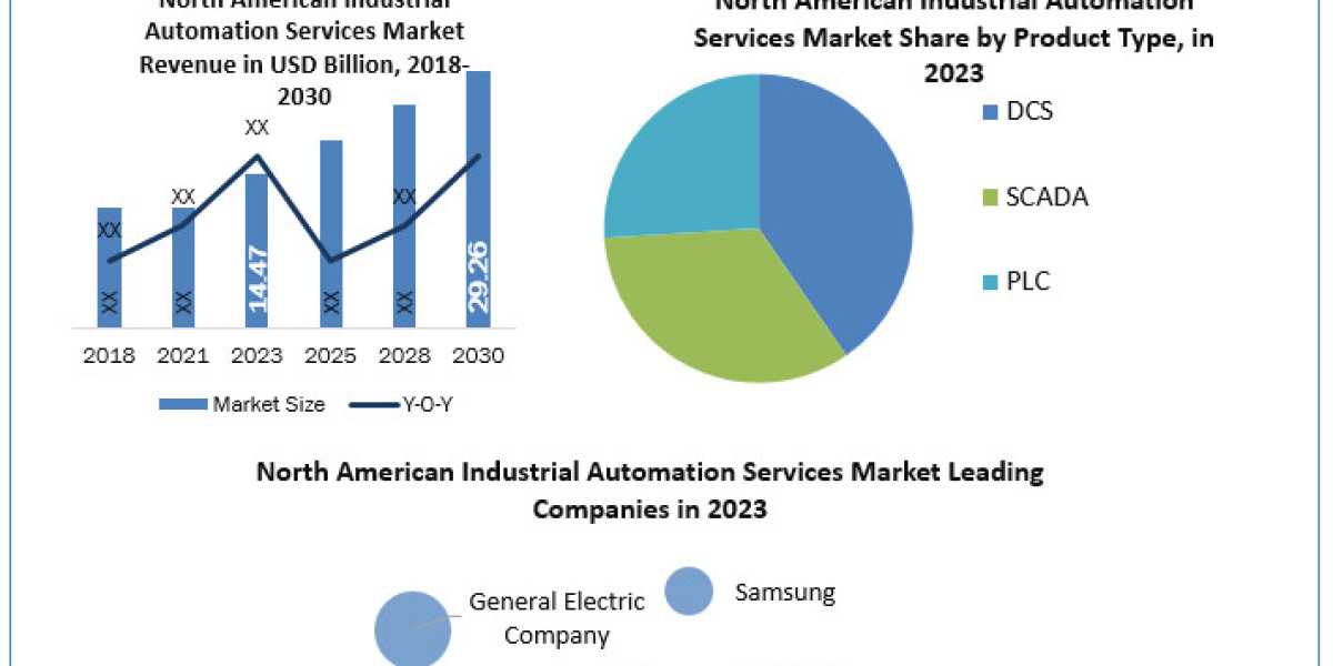 North American Industrial Automation Services Market Size, Share, Trend, Forecast, & Industry Analysis 2030.