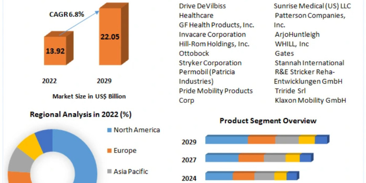 Personal Mobility Devices Market Analysis: Expected to Achieve US$ 22.05 Bn. by 2029