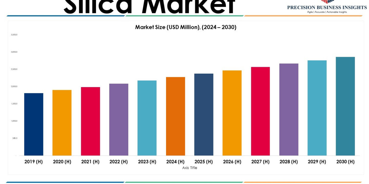 Silica Market Size, Predicting Share, Growth Opportunities for 2024–2030.