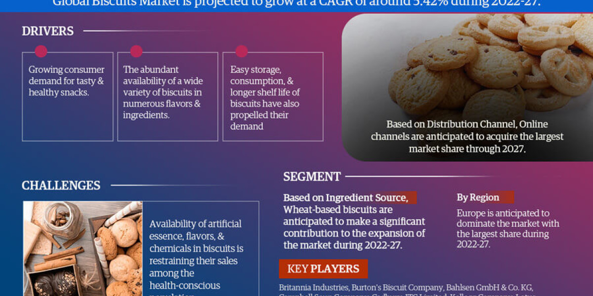 Global Biscuits Market Trend, Size, Share, Trends, Growth, Report and Forecast 2022-2027