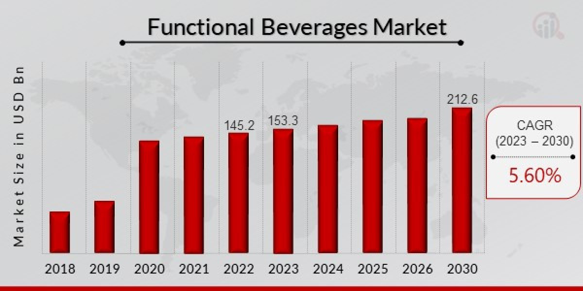 Functional Beverages  Market Trends, Analysis,, Rising Demand and Future Scope Till 2030