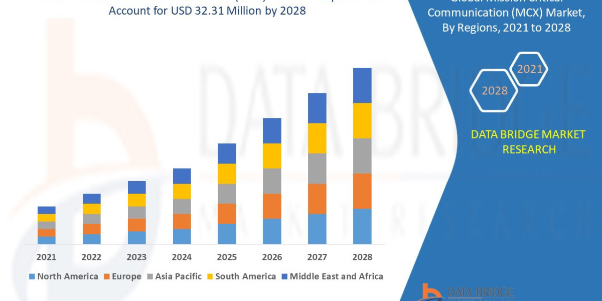 Mission Critical Communication (MCX) Market Strategic Expansion, and Trends, Developments, and Competitive Research