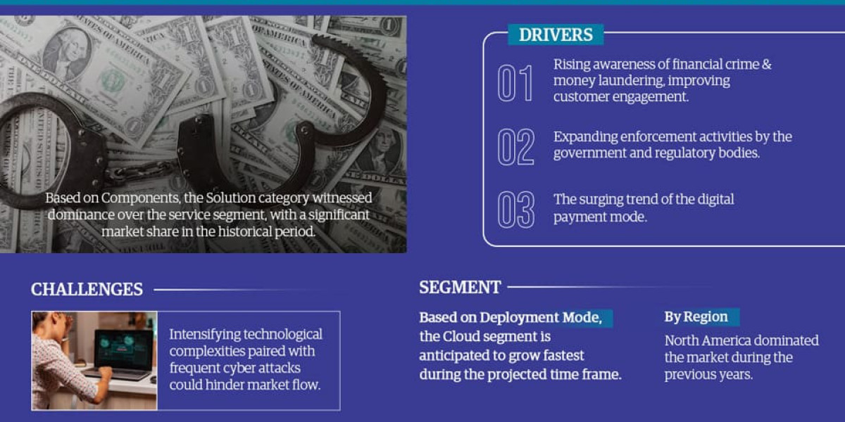 Anti-Money Laundering Solutions Market Industry Growth, Size, Share, Competition, Scope, Latest Trends, and Challenges