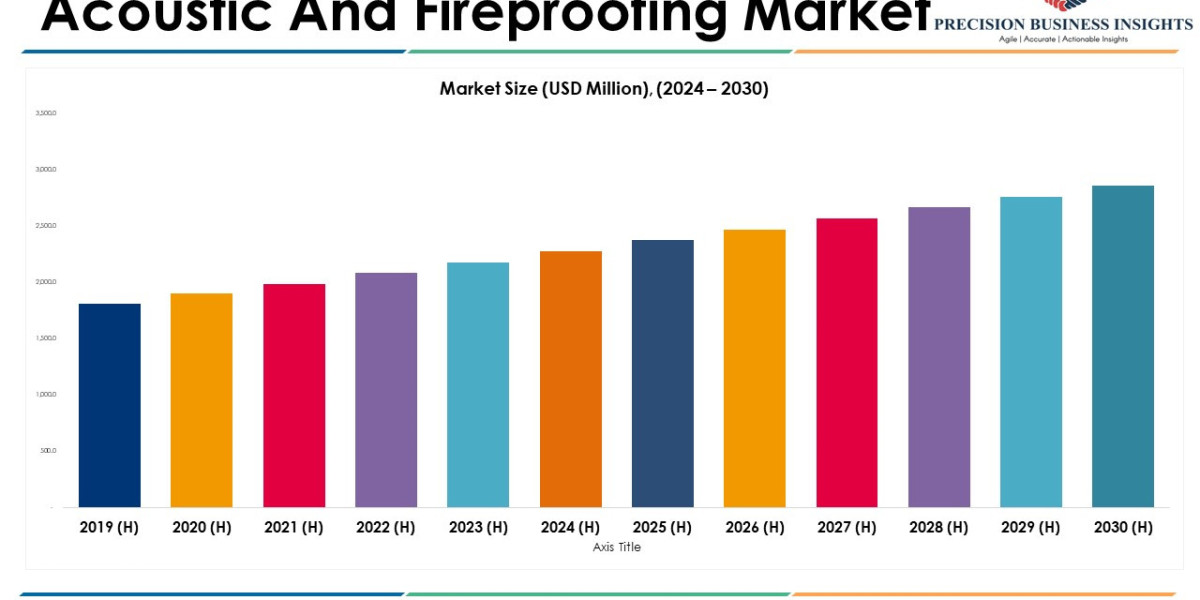 Acoustic And Fireproofing Market Size, Share, Future Trends and Scope for 2024-2030