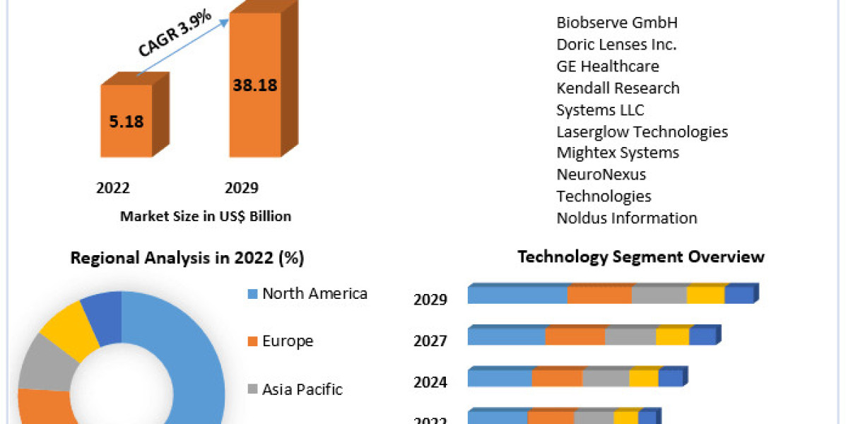 Neuroscience Market Forecast: Analyzing Trends and Advancements in Neurological Science (2024-2030)