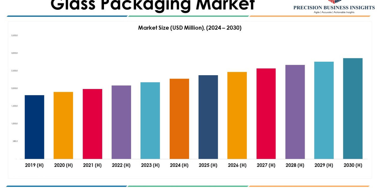 Glass Packaging Market Opportunities, Business Forecast To 2030