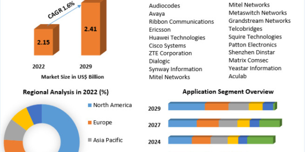 Media Gateway Market Size, Share, Price, Trends, Growth, Report, Forecast 2023-2029