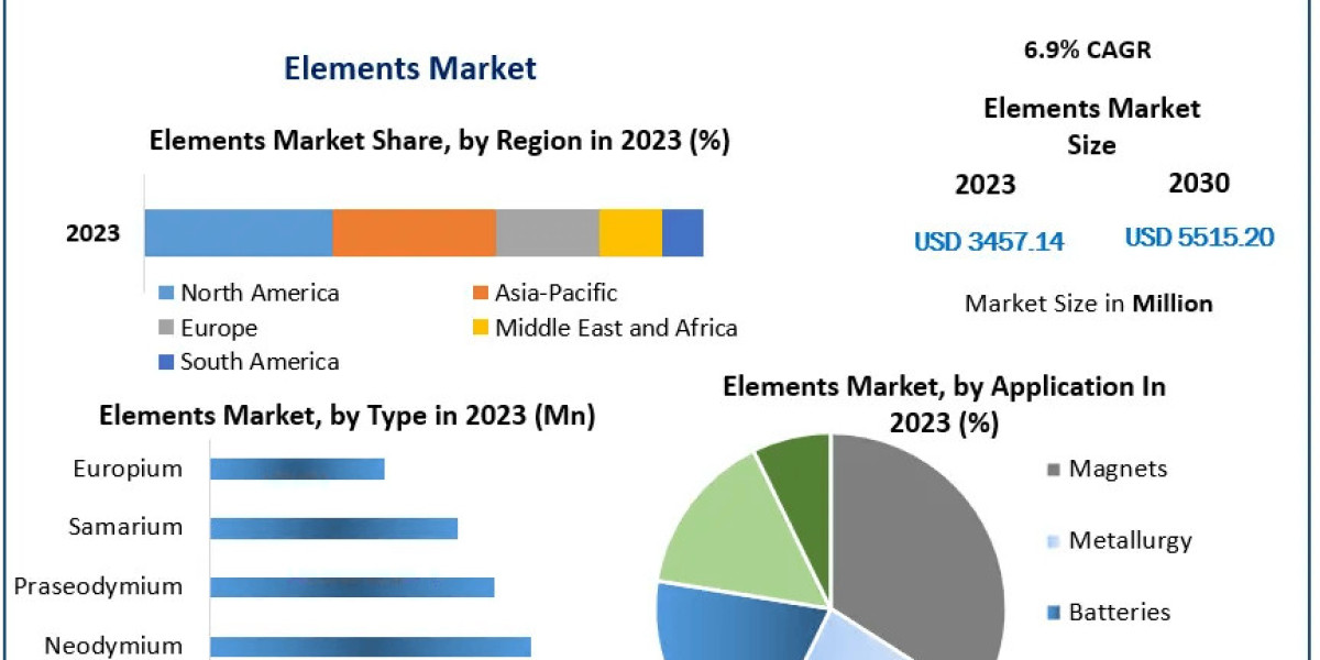 Elemental Growth: Forecasting Trends in the Elements Market 2024-2030