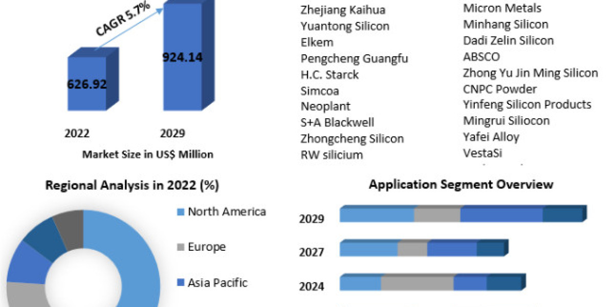 Silicon Metal Market Detailed Analysis of Current Industry Trends, Growth Forecast To 2029