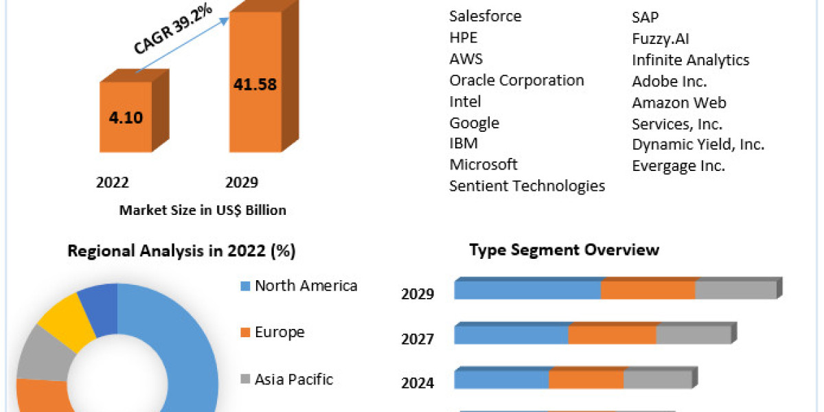 Global Recommendation Engine Market: Unveiling Opportunities and Key Trends for 2029