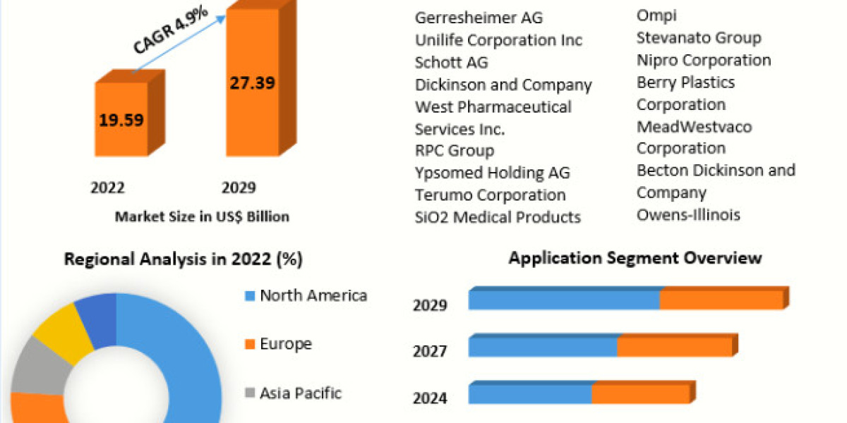 Parenteral Packaging Market Size, Share, Price, Report, Forecast 2023-2029