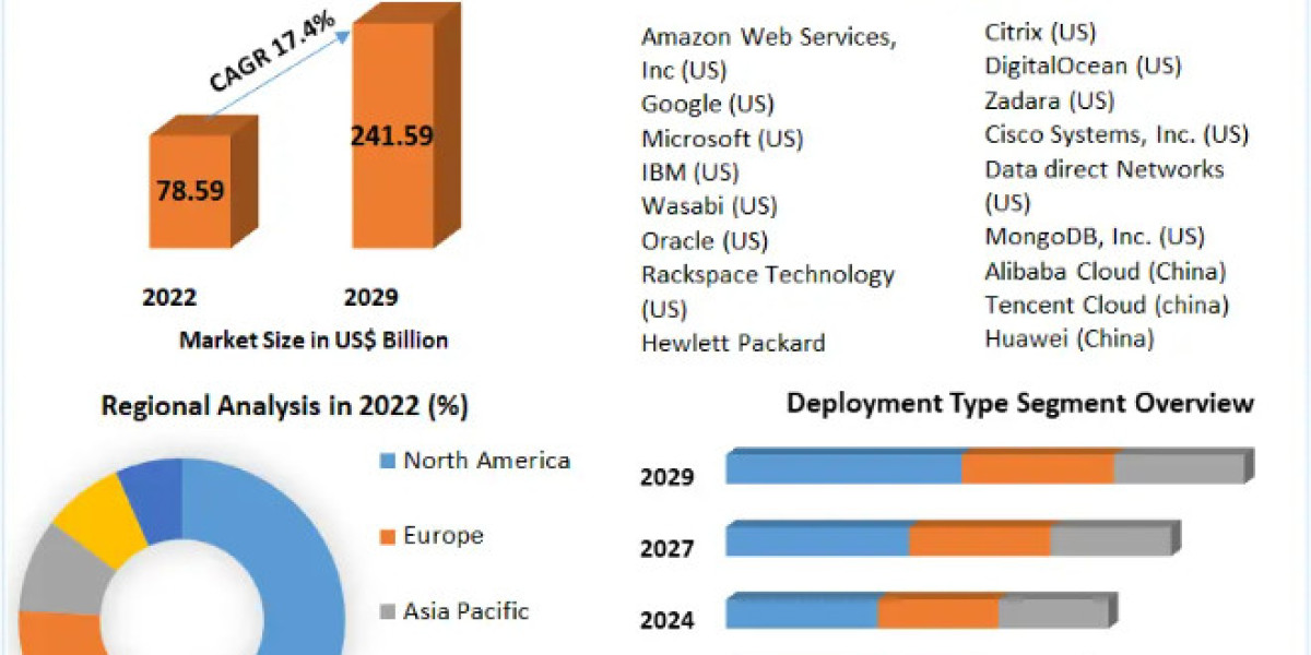 Cloud Storage Market Size, Key Facts and Forecast Predictions Presented and Forecast: 2029