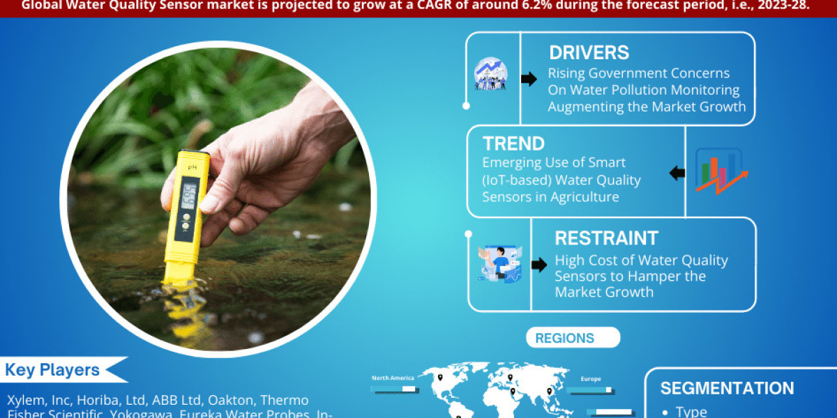 Water Quality Sensor Market Share, Size, Analysis, Trends, Growth, Report and Forecast 2023-2028