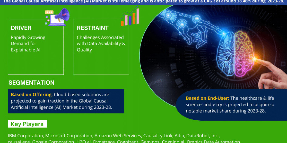 Causal Artificial Intelligence (AI) Market Share, Size, Analysis, Trends, Growth, Report and Forecast 2023-2028