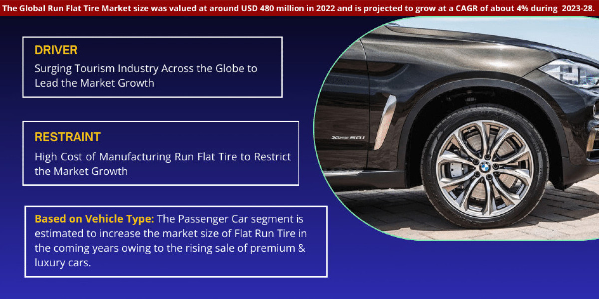 Run Flat Tire Market to Exhibit a Remarkable CAGR of 4% by 2028, Size, Share, Trends, Key Drivers, Demand, Opportunity A