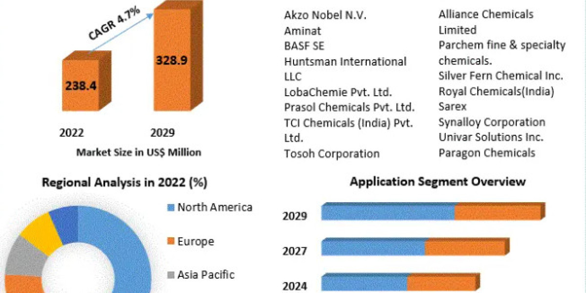 Aminoethylethanolamine Market Price, Trends, Growth, Analysis, Size, Share, Report, Forecast 2023-2029