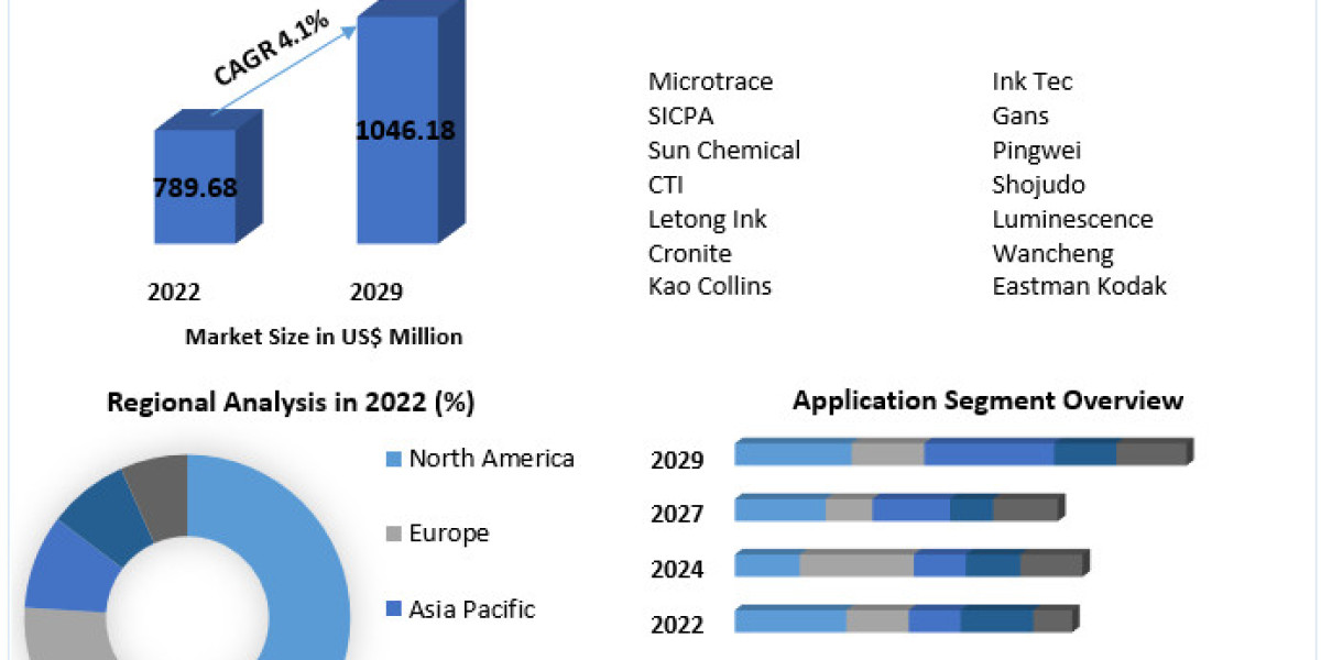 Security Ink Market Top Manufacturers, Business Demands And  Forecast to 2030