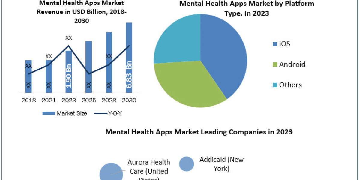 Mental Health Apps Market industry size, business development, forecast by 2030