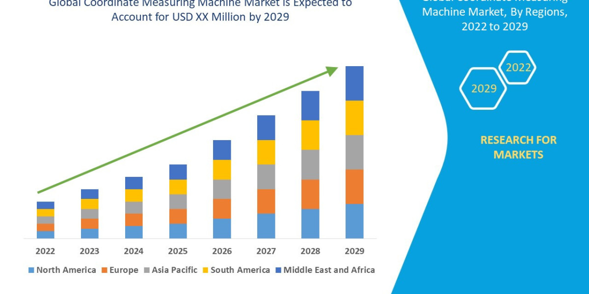 Coordinate Measuring Machine Market Outlook: Regional Analysis and Value Chain