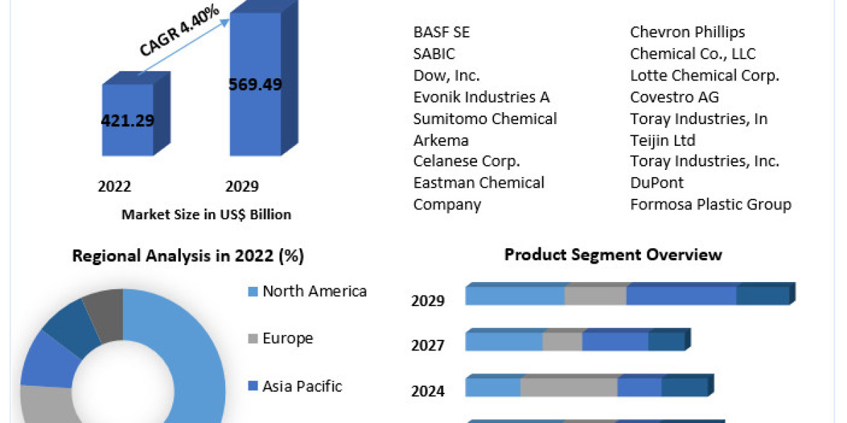 Global Plastic Resins Market Size, Share , Leading Players and Business Intelligence