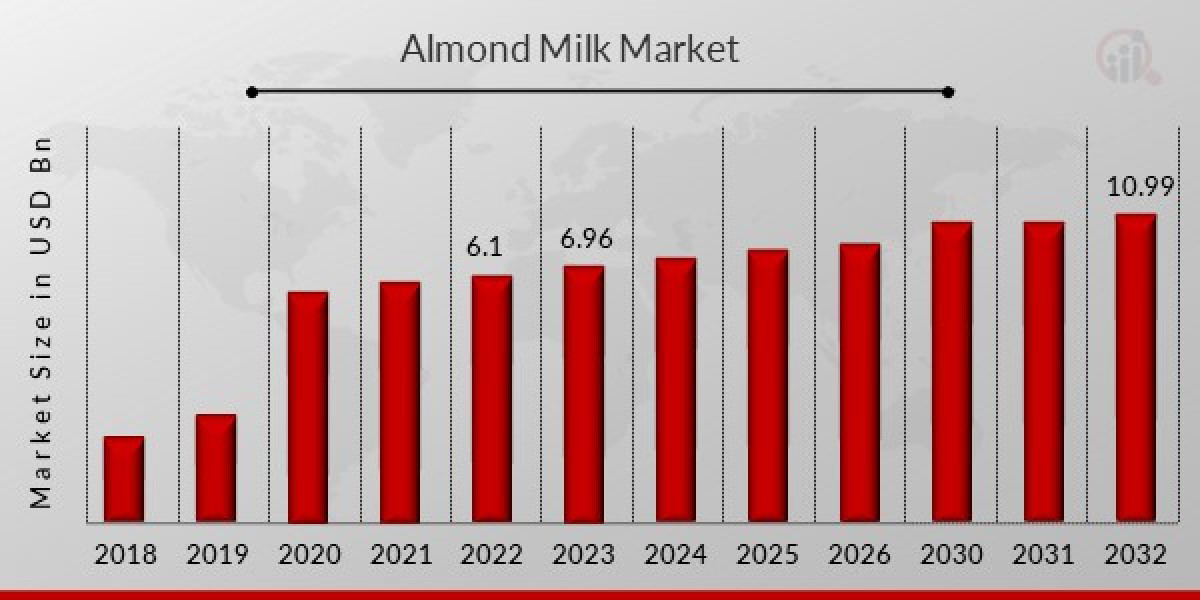 Almond Milk Market Trends, Analysis, Growth Opportunities, Updates, News and Data