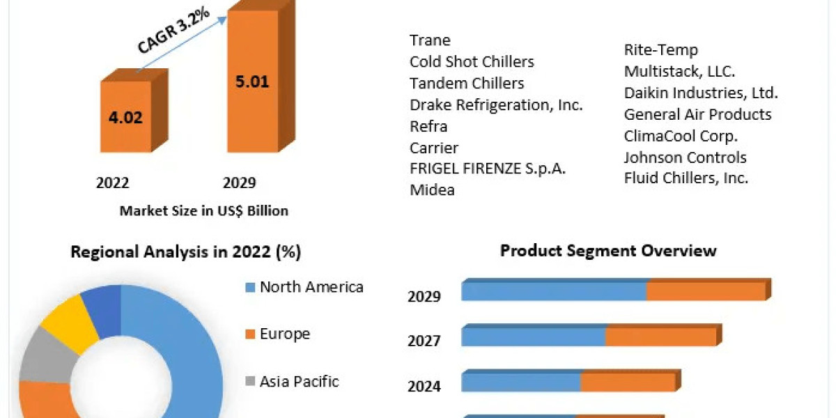 Chillers Market Insights 2024-2030: Shift Towards Modular and Scalable Cooling Solutions