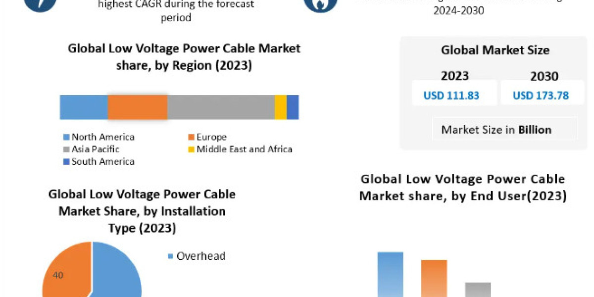 Low Voltage Power Cable Market Price, Share, Size, Outlook, Report and Forecast Period Of 2024-2030