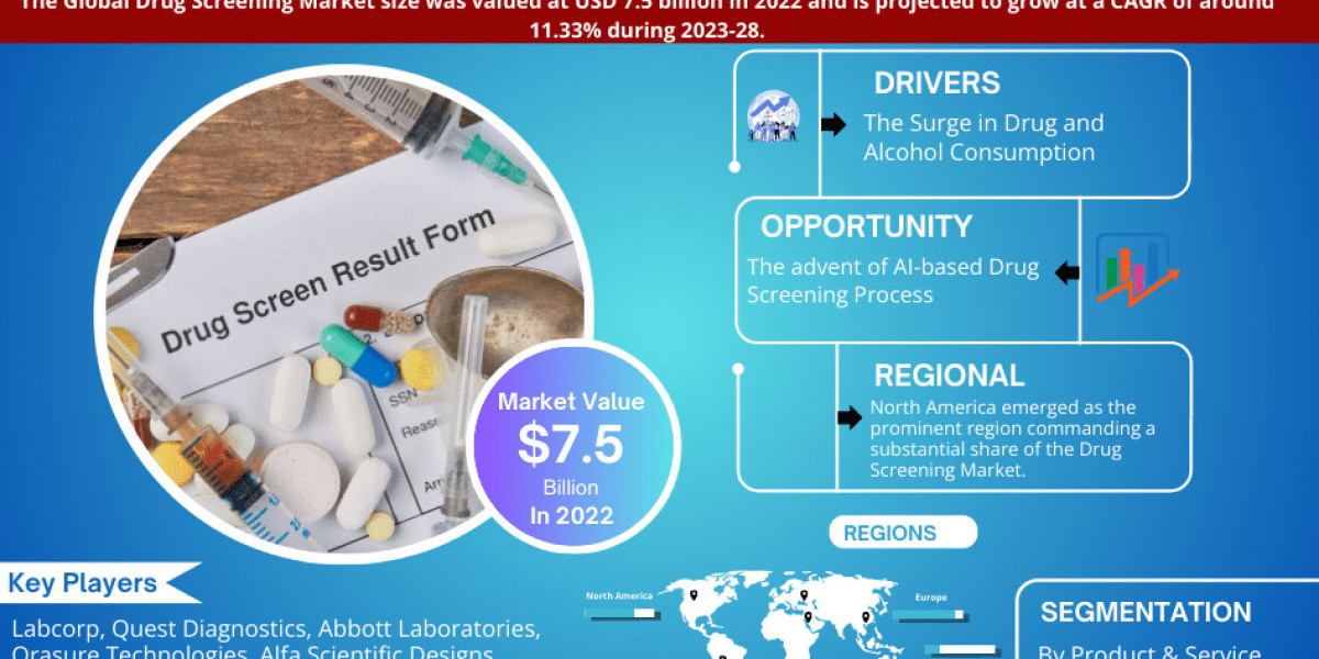 Drug Screening Market Share, Size, Trends, Growth, Report and Forecast 2023-2028