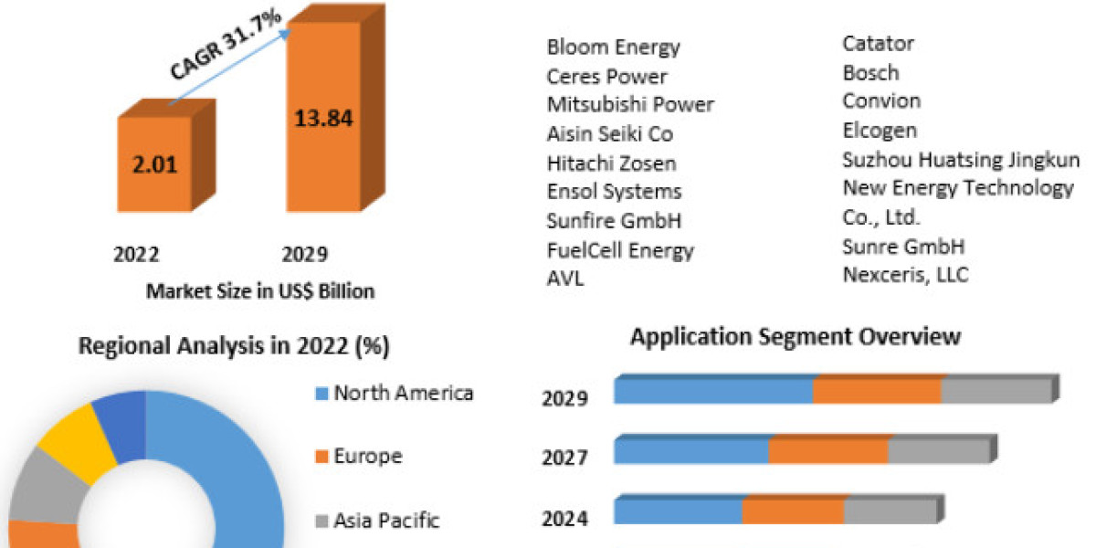 Solid Oxide Fuel Cell Market By Propulsion Type, By Vehicle Type and Forecast 2029