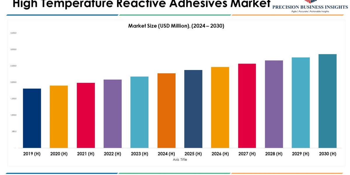 High Temperature Reactive Adhesives Market Size, Share, Forecast 2024-2030