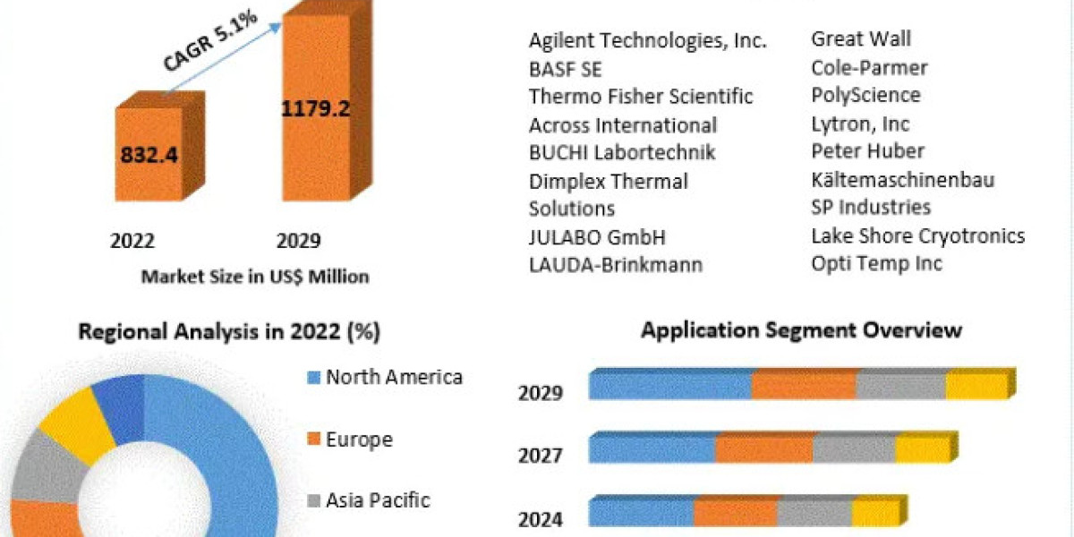 Recirculating Chillers Market Share, Size, Scope, Growth, Report