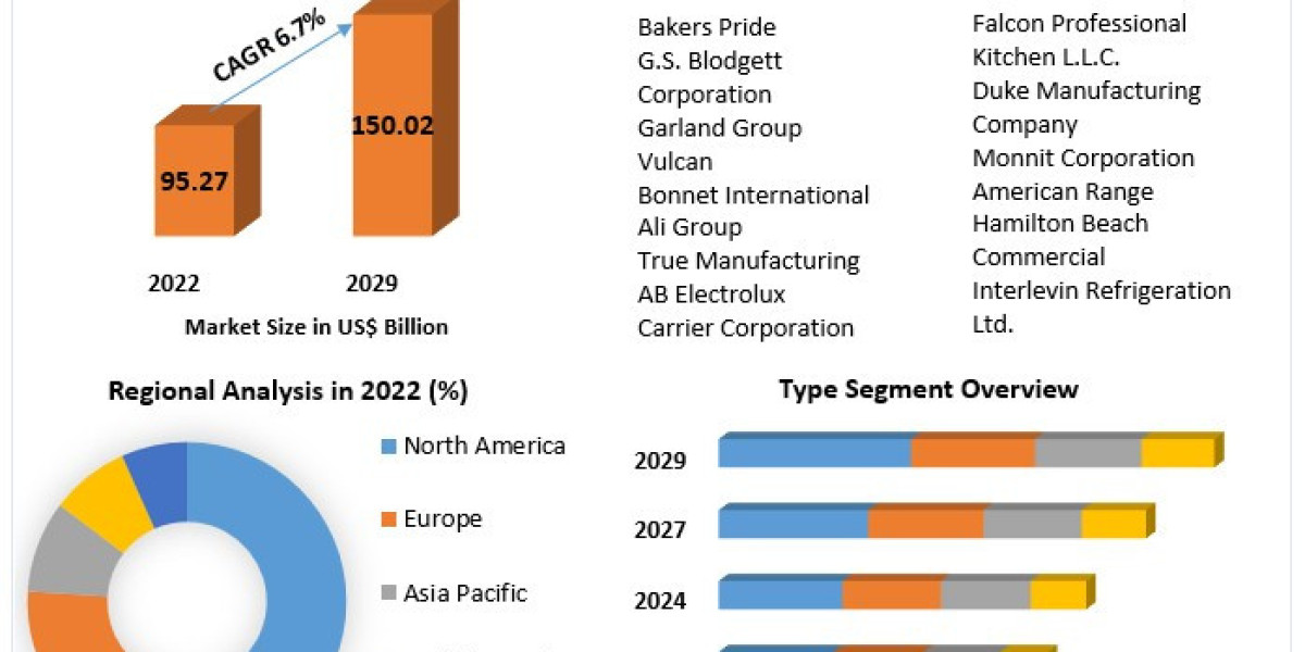 Commercial Kitchen Appliances Market Size, Share , Analysis And Regional Forecast 2029