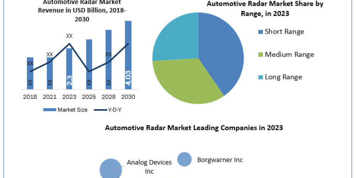 Automotive Radar Market Size, Share, Trends, Development Strategy And Forecast 2030.