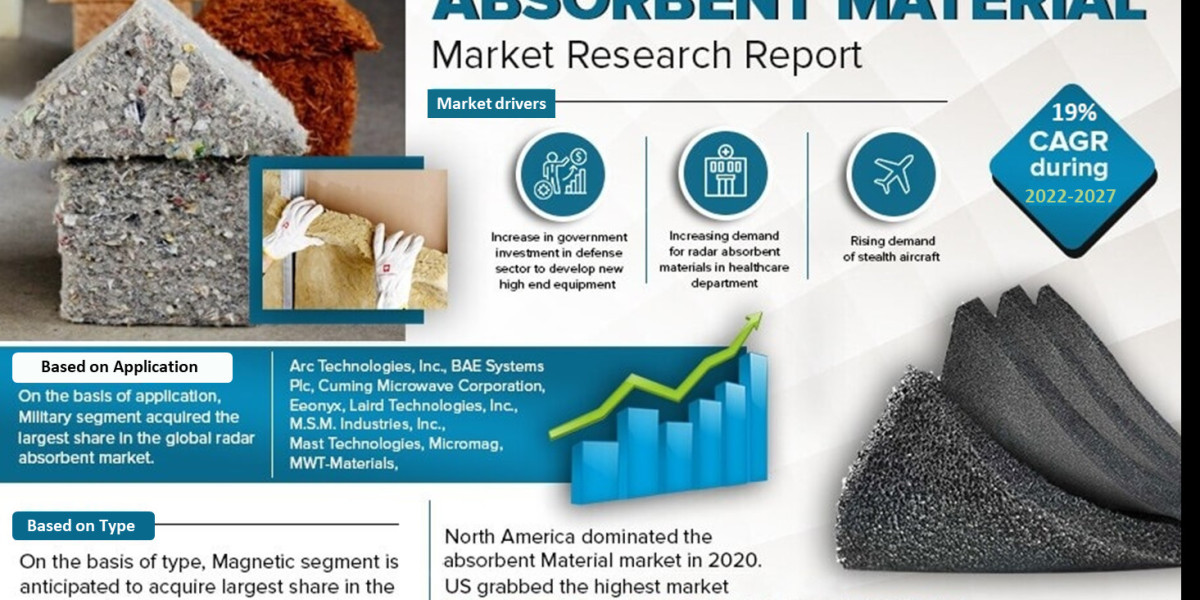 Radar Absorbent Material Market Share, Size, Analysis, Trends, Growth, Report and Forecast 2022-27