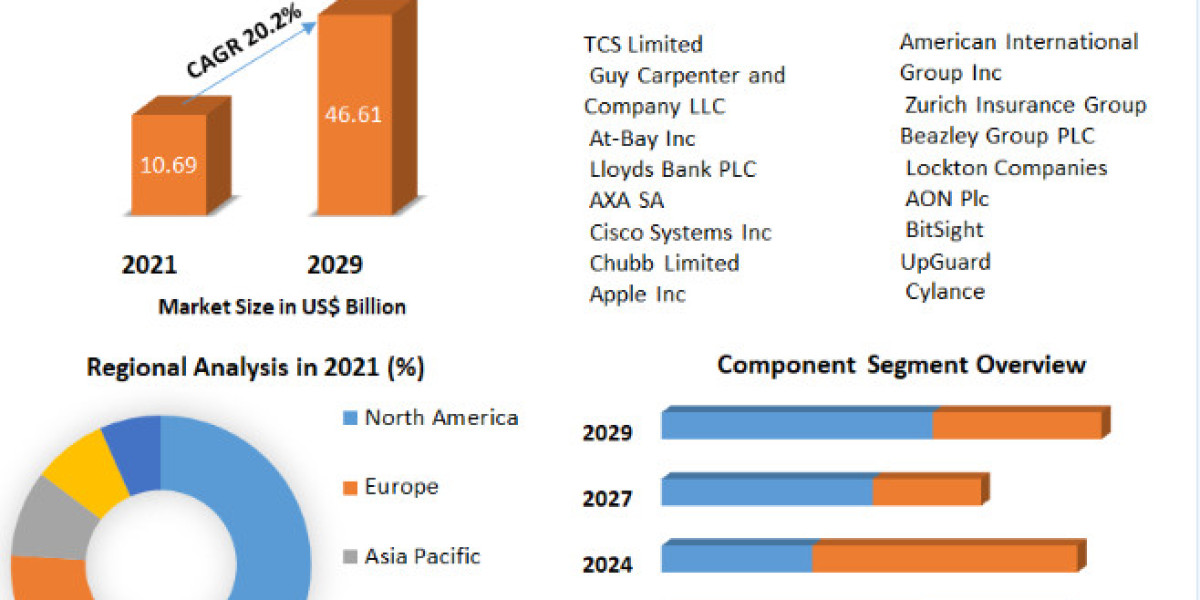Cyber Security Insurance market Trends, Growth, Analysis, Key Players, Outlook, Report, Forecast 2022-2029