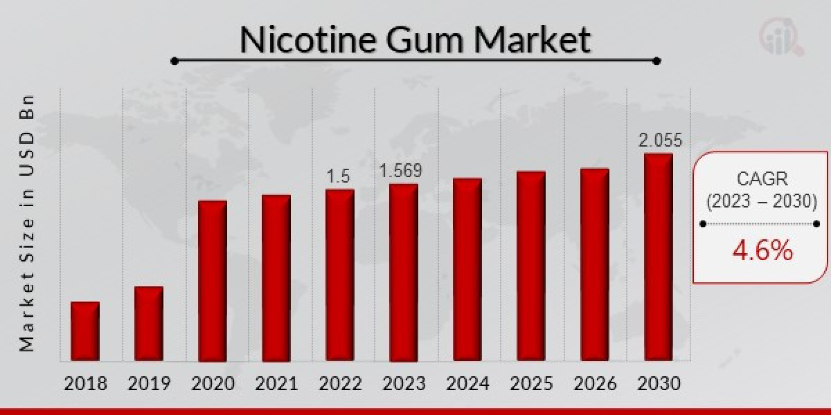 Nicotine Gum Market Insights, Increasing Demand, Emerging Trends, Growth Opportunities and Future scope