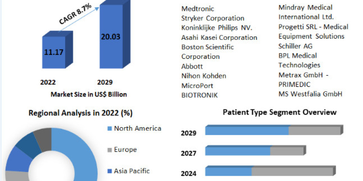 Defibrillators Market Size, Share, Growth & Trend Analysis Report by 2023- 2029