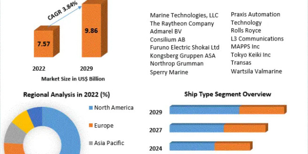 Integrated Bridge Systems Market Size to Grow at a CAGR of 3.84% in the Forecast Period of 2023-2029