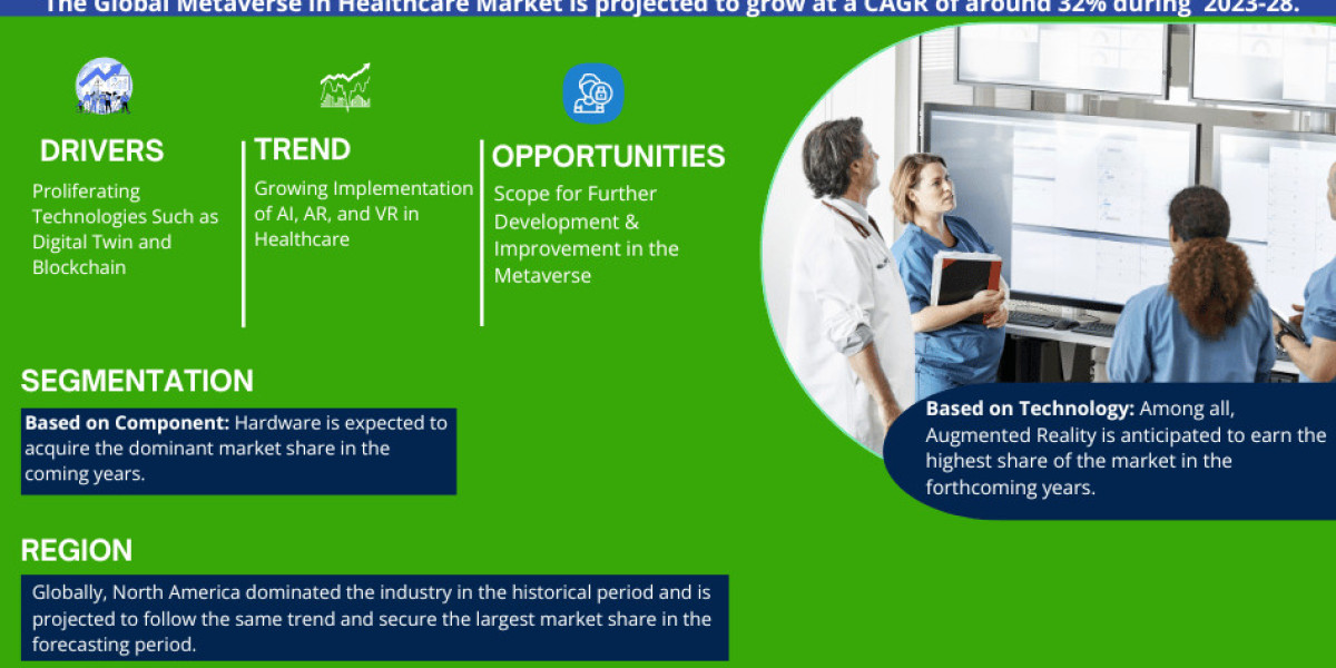 Global Metaverse in Healthcare Market Trend, Size, Share, Trends, Growth, Report and Forecast 2023-2028