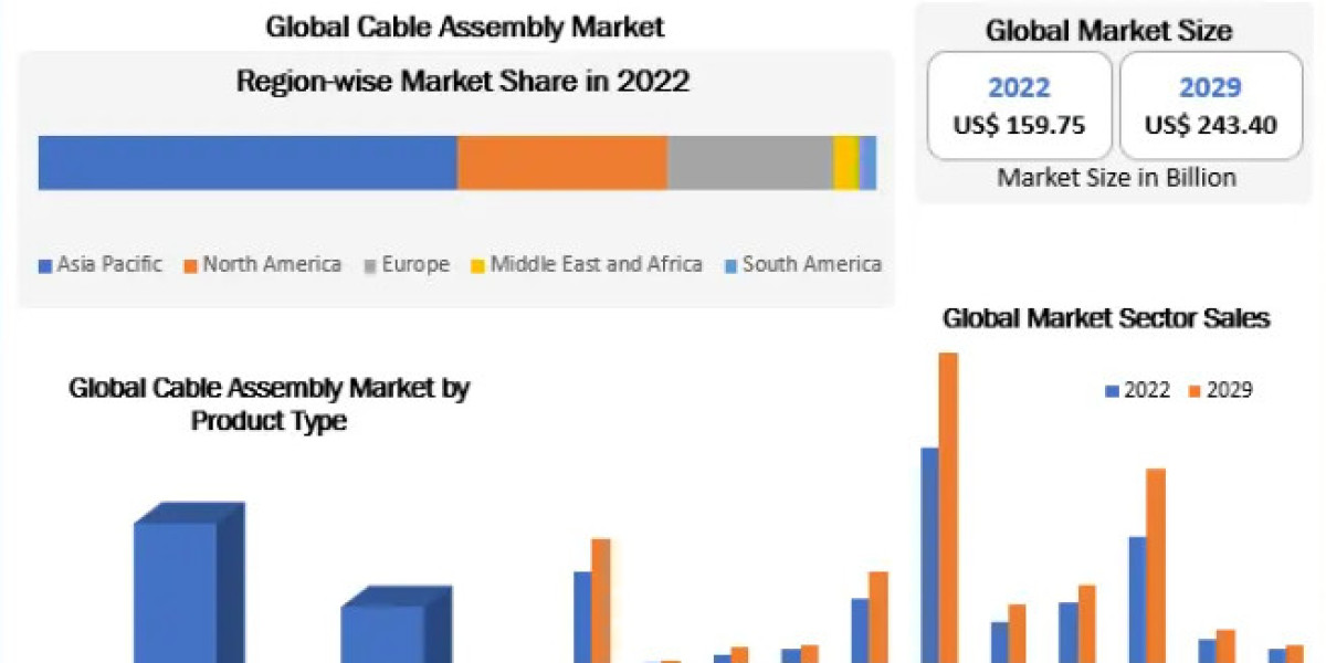 Cable Assembly Market  Demand, Sales, Consumption and Forecasts 2027