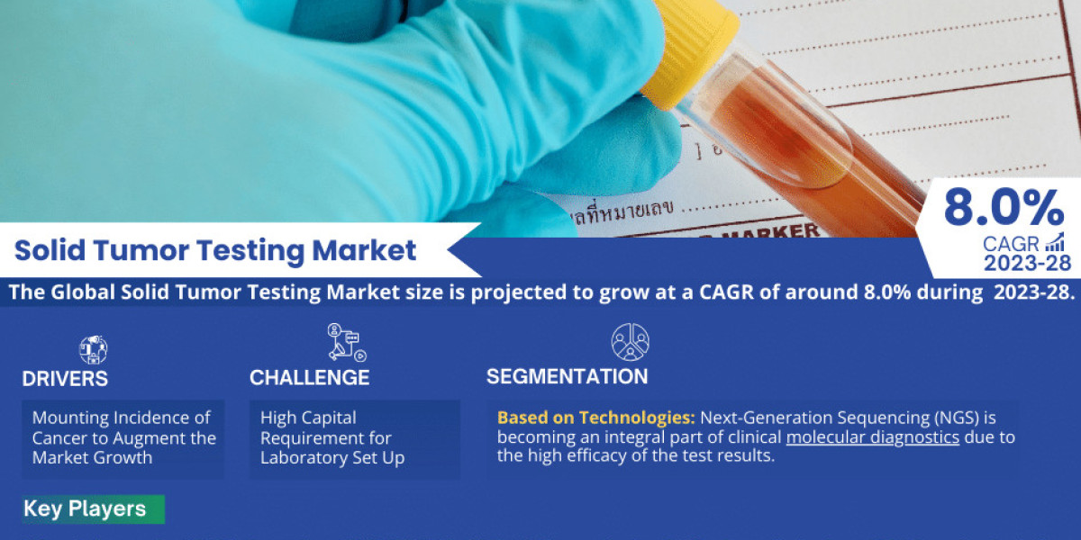 Solid Tumor Testing Market Research: Analysis of a Deep Study Forecast 2028 for Growth Trends, Developments