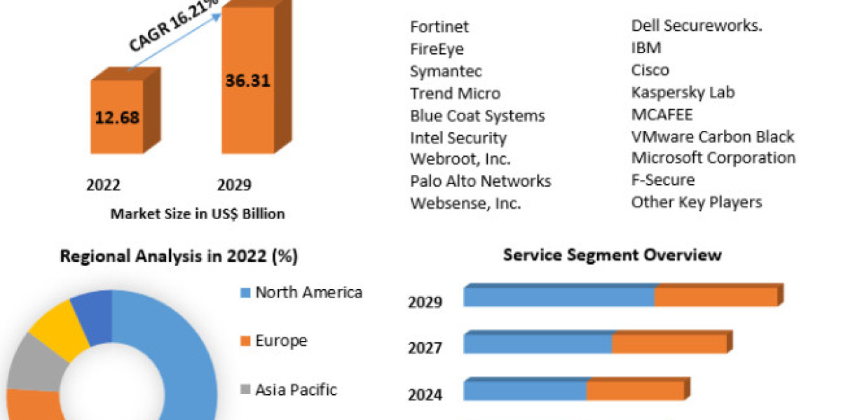 Advanced Persistent Threat Protection Market Size, Share, Price, Report, Forecast 2023-2029