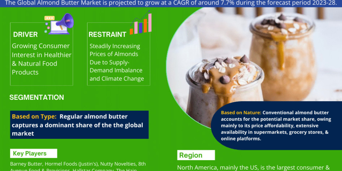 By 2028, the Almond Butter Market will expand by Largest Innovation Featuring Top Key Players