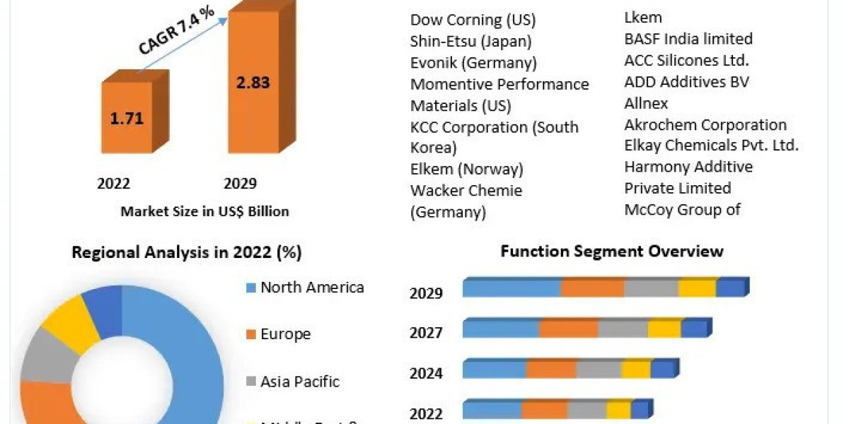 Silicone Additives Market Share, Top Emerging Trends And Forecast 2030