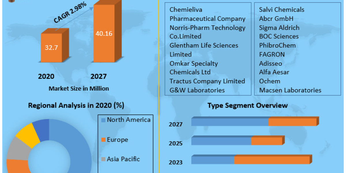 Selenium Sulphide Market Business Scope, Developments Status and Forecast 2030